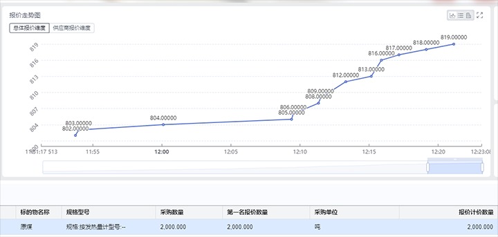精准营销拓思绪，，，，，竞价销售增效益——打造云煤集团煤炭产品线上竞价生意平台